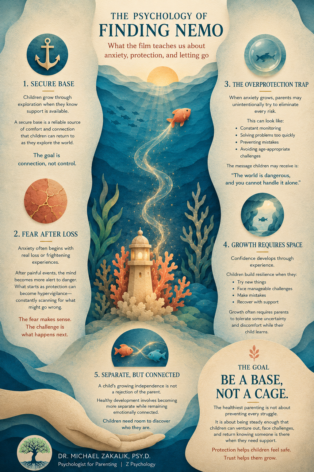 Infographic summarizing the psychology of Finding Nemo: attachment, overprotection, and the secure base.